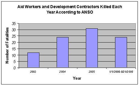 Aid Workers Killed