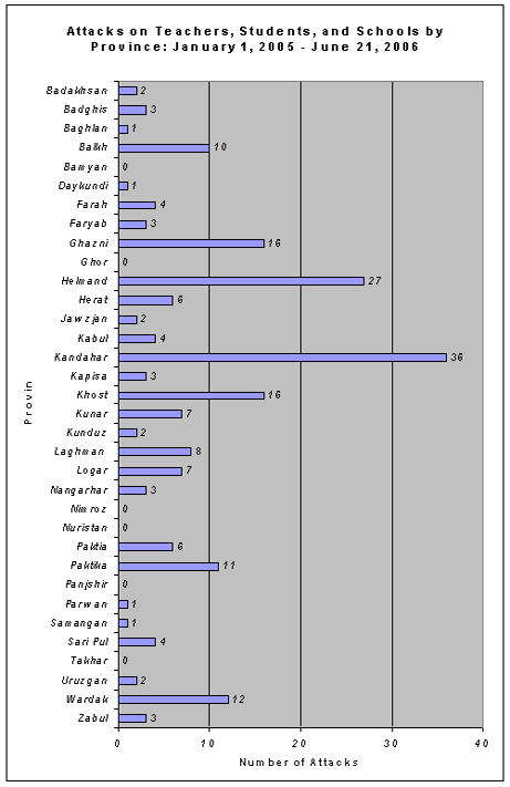Attacks by Province