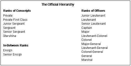 Text Box: The Official Hierarchy
Ranks of Conscripts	Ranks of Officers
Private
Private First Class
Junior Sergeant
Sergeant
Senior Sergeant
Starshina	Junior Lieutenant
Lieutenant
Senior Lieutenant
Captain
Major
Lieutenant-Colonel
Colonel
Major-General
Lieutenant-General
Colonel-General
General 
Marshal

In-Between Ranks	
Ensign
Senior Ensign	

