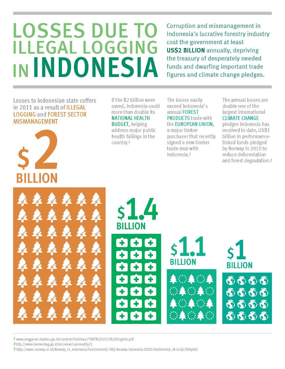 Illegal Logging in Indonesia