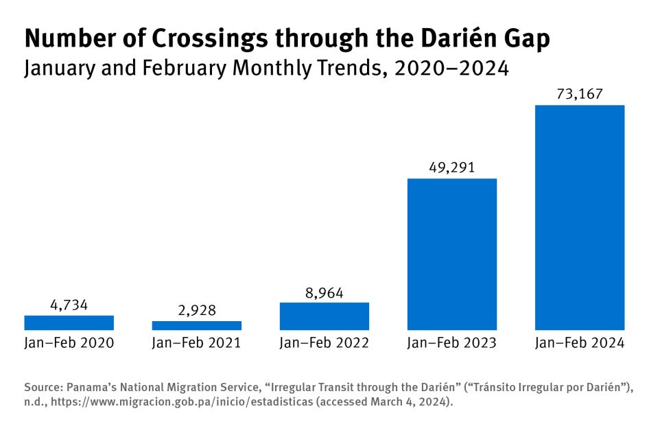 Number of Crossings through the Darien Gap, January and February Monthly Trends