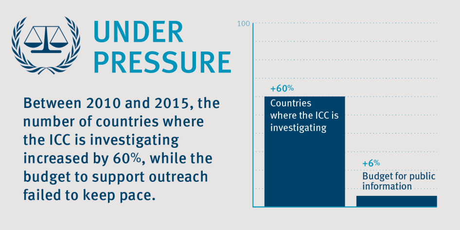 International Criminal Court Infographic on Budget