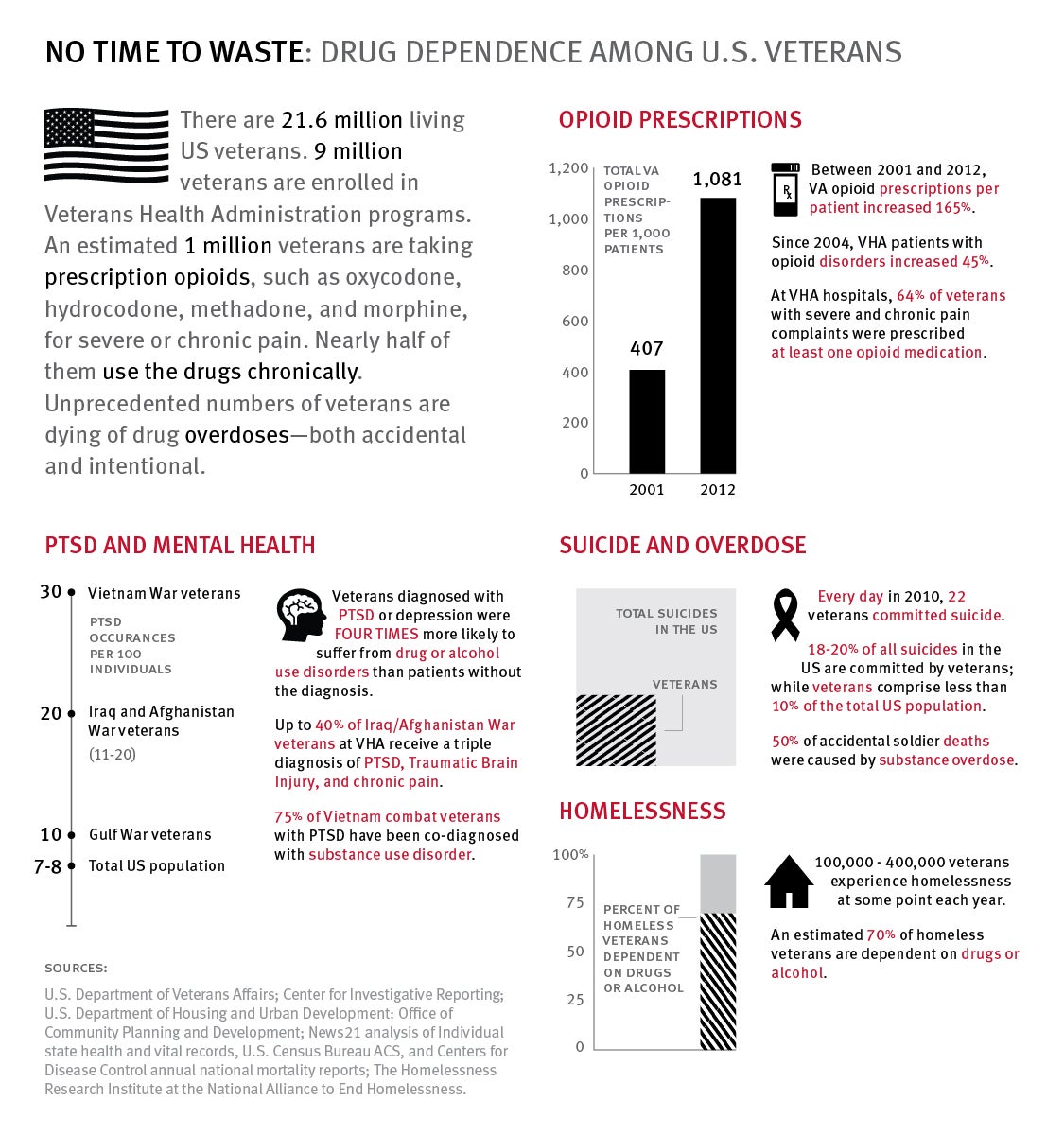 Veterans Administration: Expand overdose prevention treatment, increase Housing First programs https://www.hrw.org/news/2014/06/30/us-half-million-drug-dependent-veterans