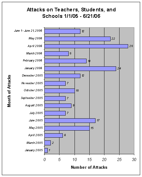 Attacks by Month
