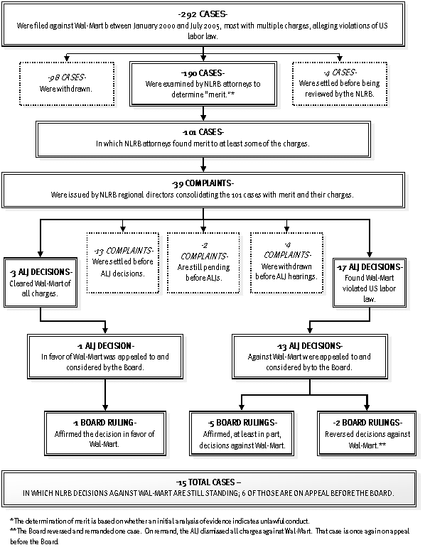 Kmart Organizational Chart