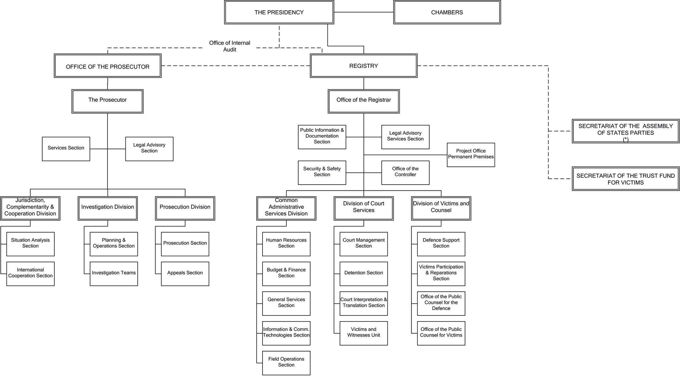 Proposed Organizational Chart