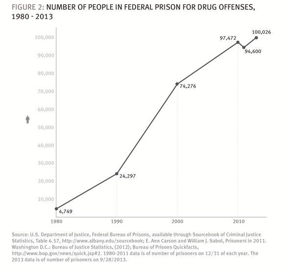 Federal Drug Charges Chart