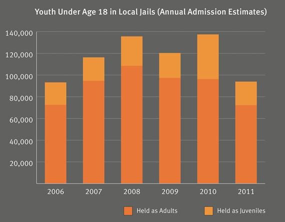 in adult prisons Children