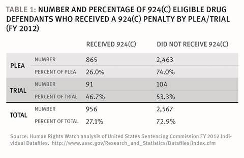 Federal Drug Charges Chart