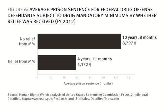 Federal Drug Charges Chart