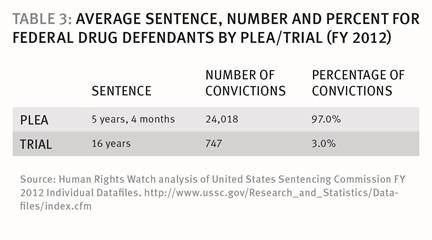 How Us Federal Prosecutors Force Drug Defendants To Plead Guilty Hrw