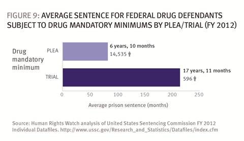 Federal Sentencing Guidelines Chart 2013
