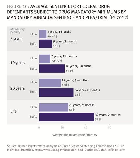 Arizona Sentencing Chart