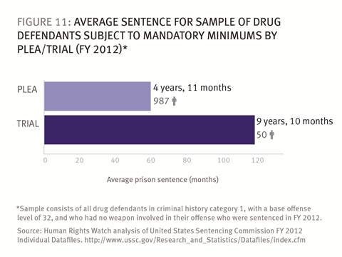 How Us Federal Prosecutors Force Drug Defendants To Plead Guilty Hrw