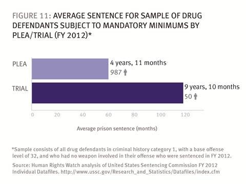 Federal Sentencing Chart Drugs