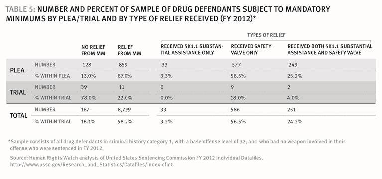 Federal Jail Time Chart