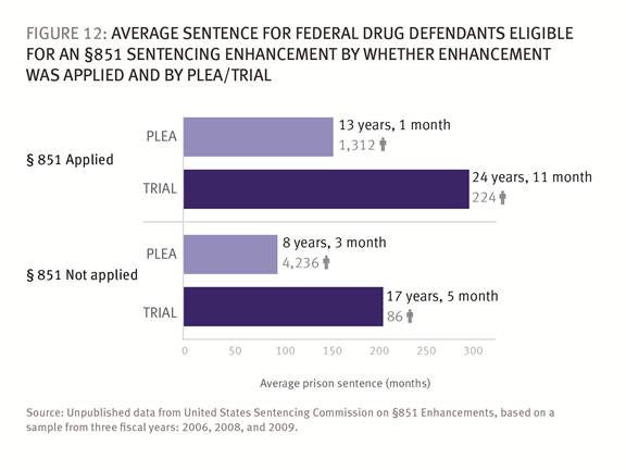 Federal Marijuana Sentencing Guidelines Chart