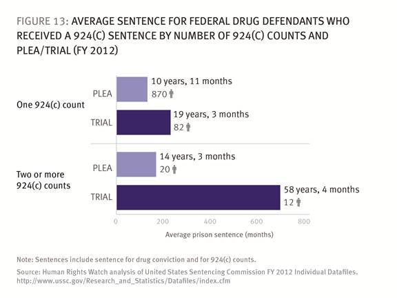 Federal Drug Charges Chart