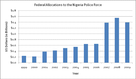 Corruption And Human Rights Abuses By The Nigeria Police Force Hrw