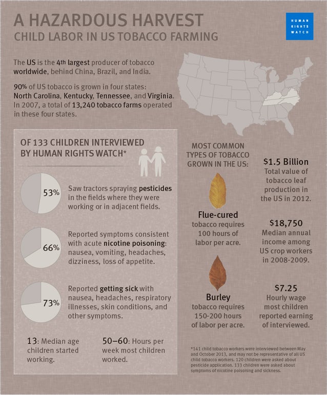 Big tobacco profits from child labor in US tobacco fields. Take action now:  http://www.hrw.org/ChildFreeTobacco %23ChildFreeTobacco