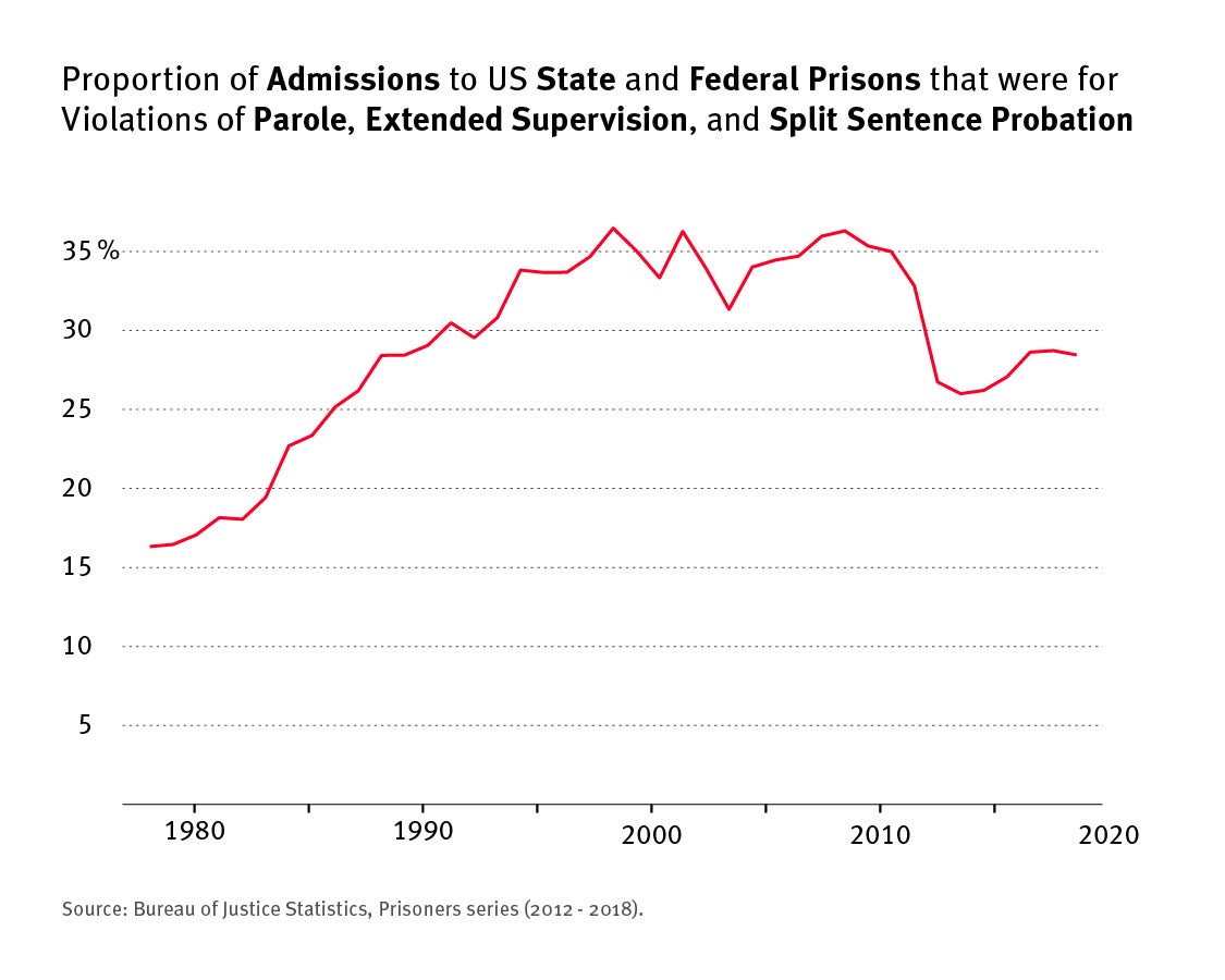 Line graph that shows the proportion of admissions to US State and Federal Prisons that were for violations of parole, extended supervision, and split sentence probation