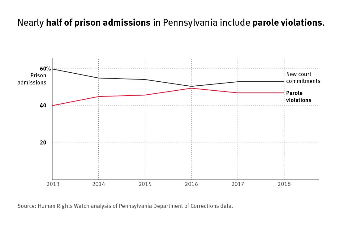 Line graph that shows that nearly half of all prison admissions in Pennsylvania include parole violations