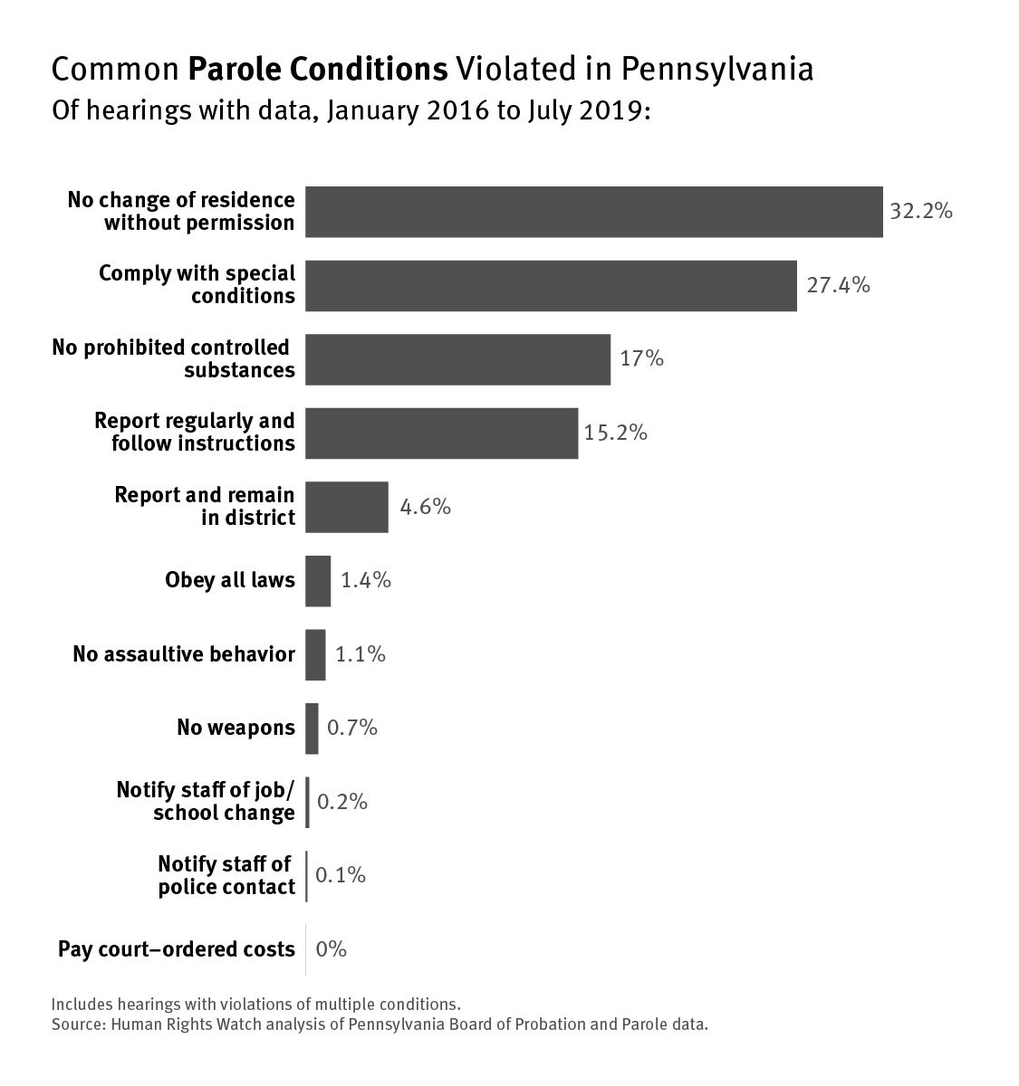 A bar graph that details common violations of parole conditions in the state of Pennsylvania
