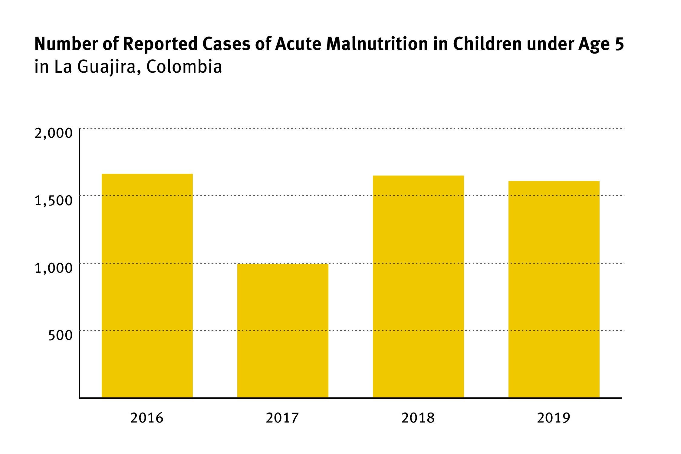 Number of Reported Cases of Acute Malnutrition in Children under Age 5
