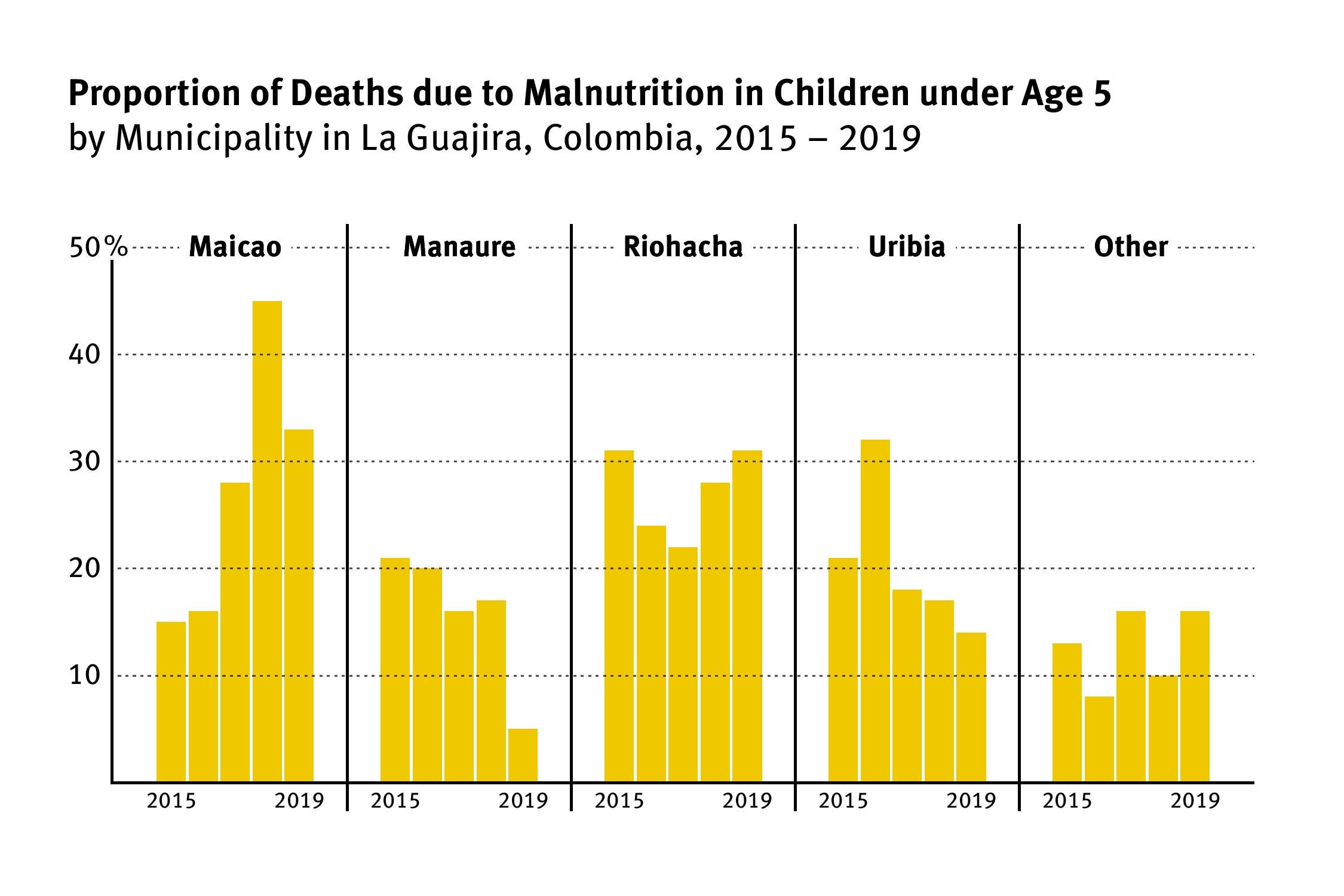 Proportion of Deaths due to Malnutrition in Children under Age 5