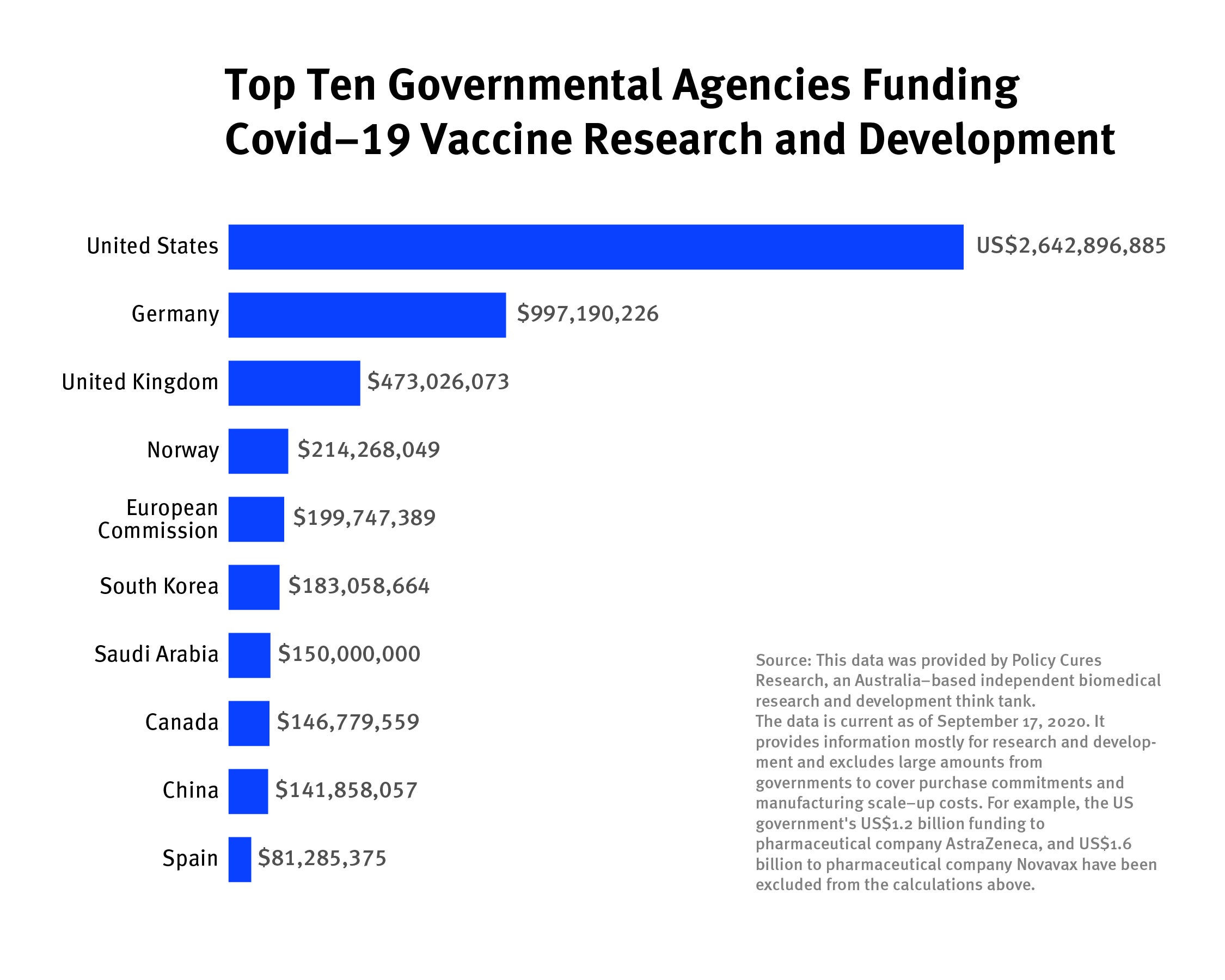 A blue bar graph comparing the amount of funding the top 10 Governmental Agencies have contributed towards Covid-19 vaccine research and development