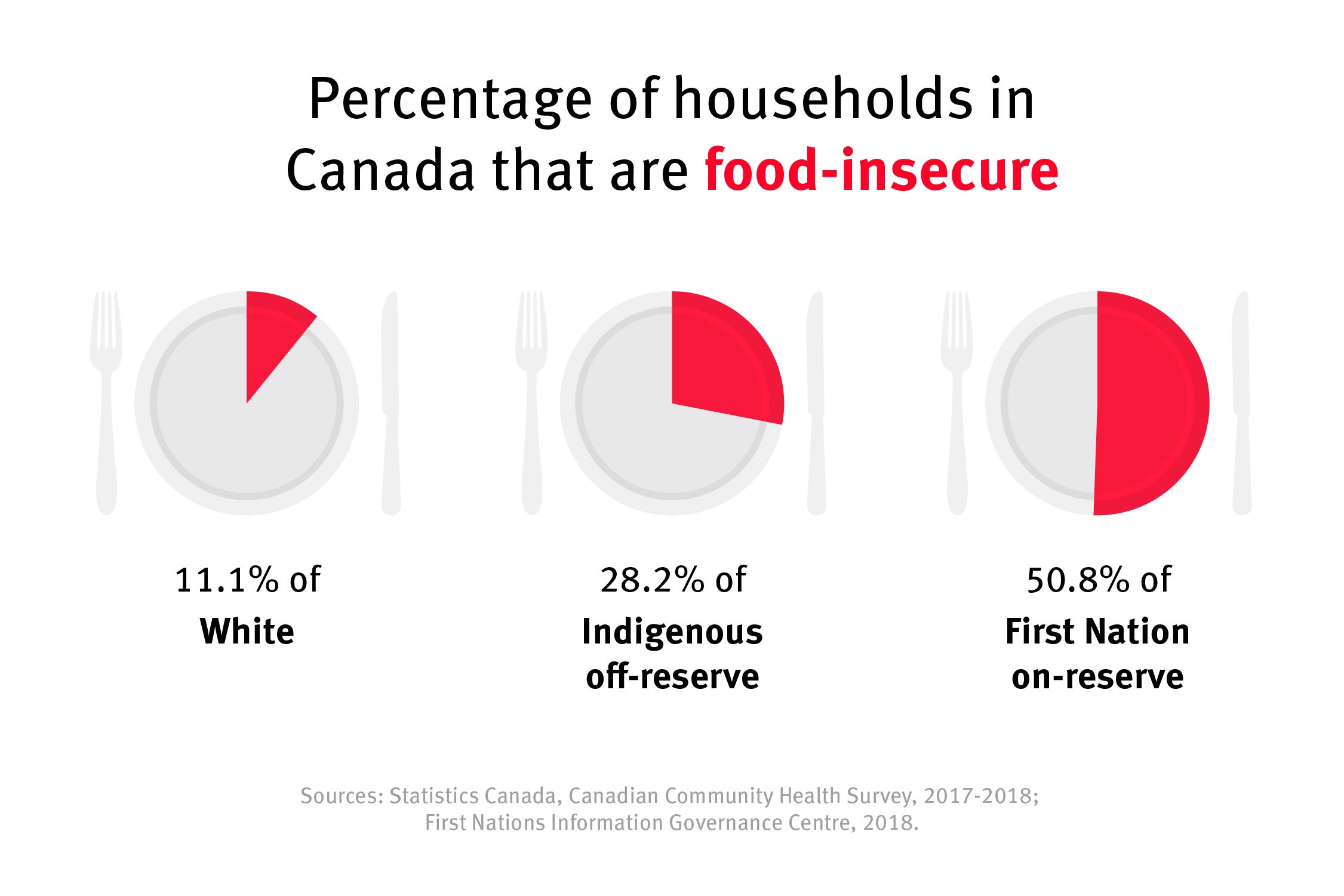 Three pie charts comparing the levels of food insecurity in white, Indigenous off-reserve, and First Nations on-reserve families in Canada