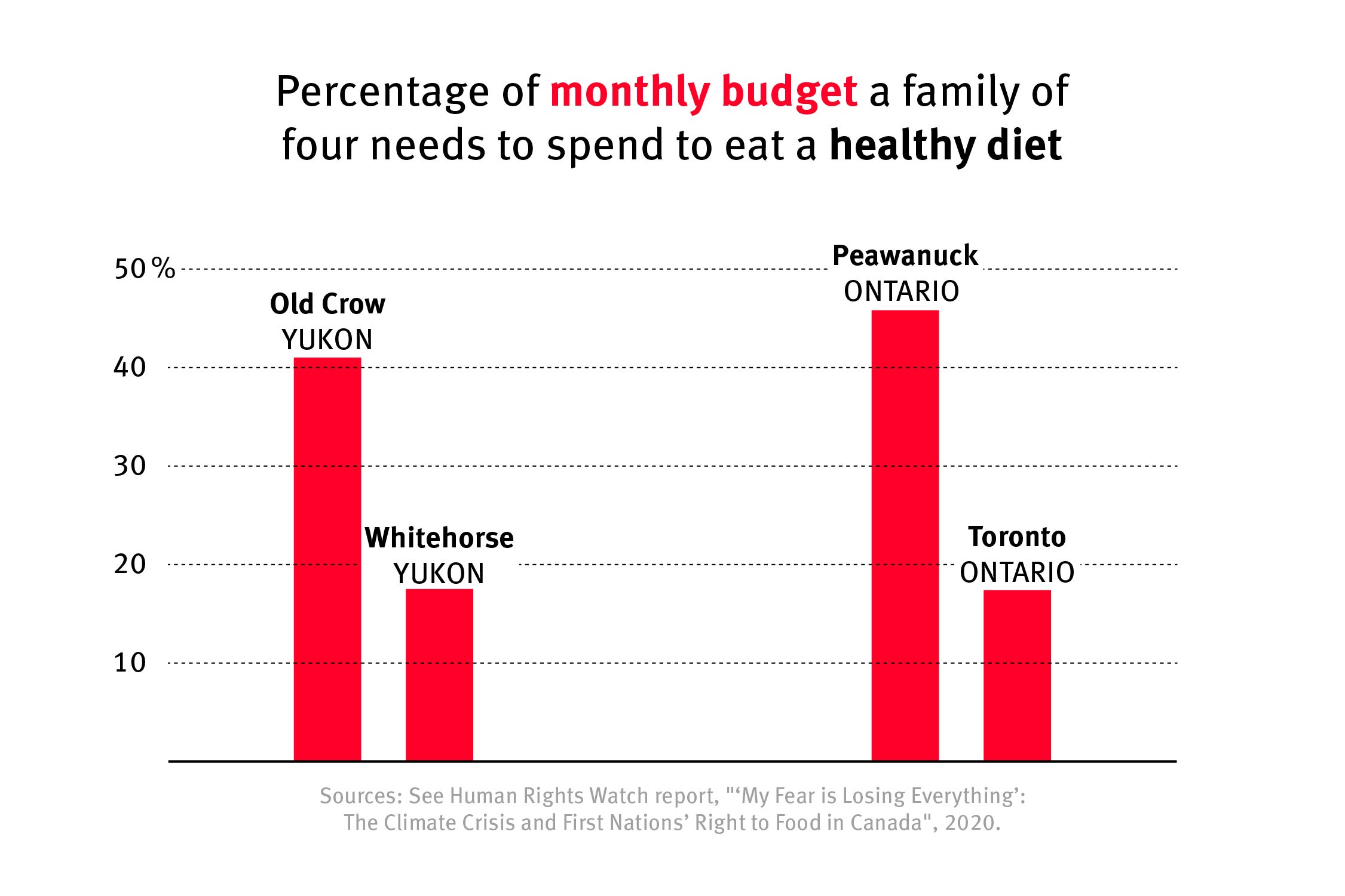 Bar graph comparing the percentage of monthly budget a family of four needs to spend to eat a health diet in Yukon and Ontario