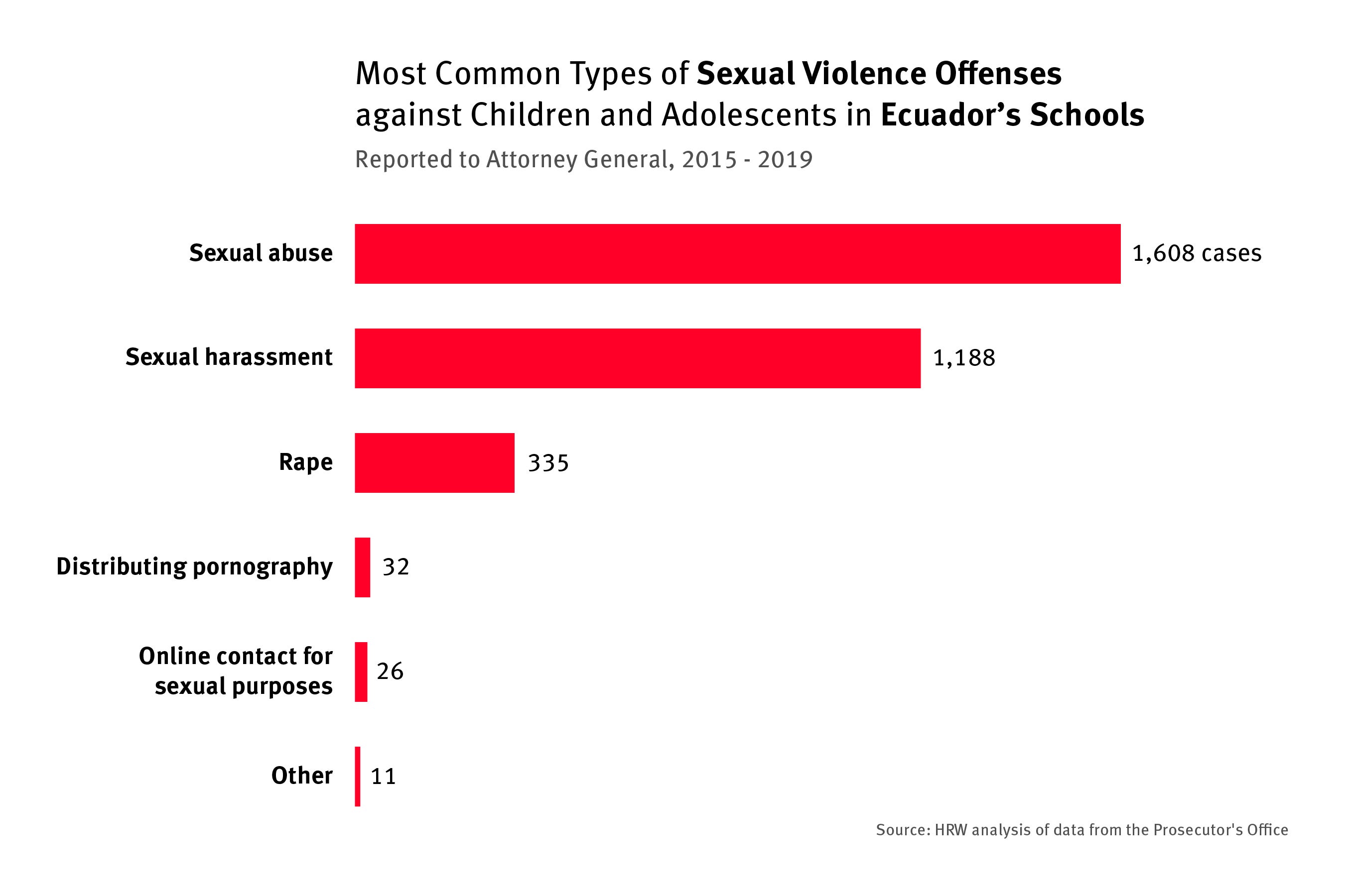 A bar graph that breaks down the most common types of sexual violence offenses against children and adolescents in Ecuador's schools