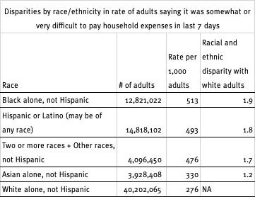 Graph showing difficulty paying expenses by race