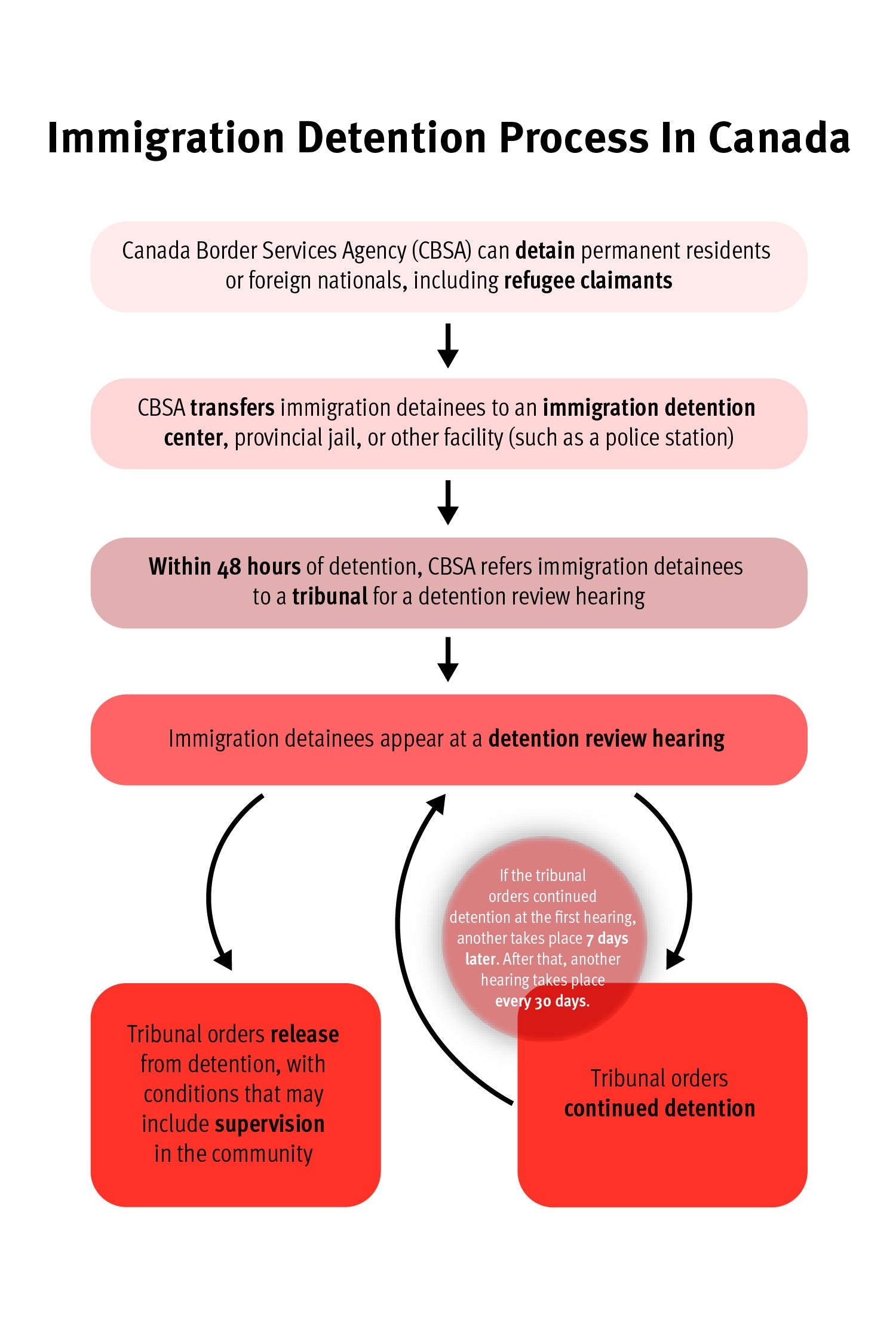 202106drd_canada_detentionprocess_chart_FINAL_v2