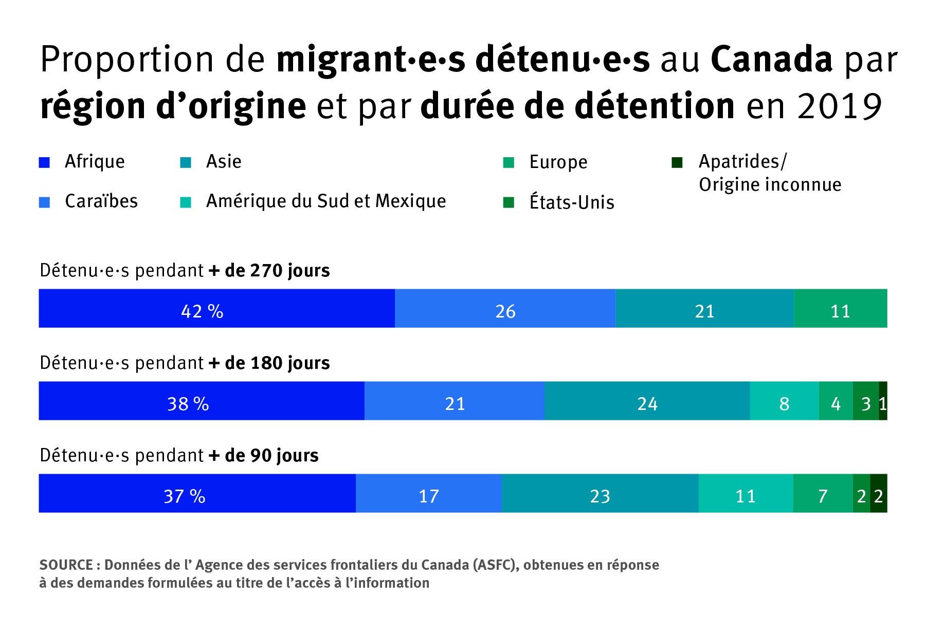 202106drd_canada_detaineeregion_graph_FR_FINAL