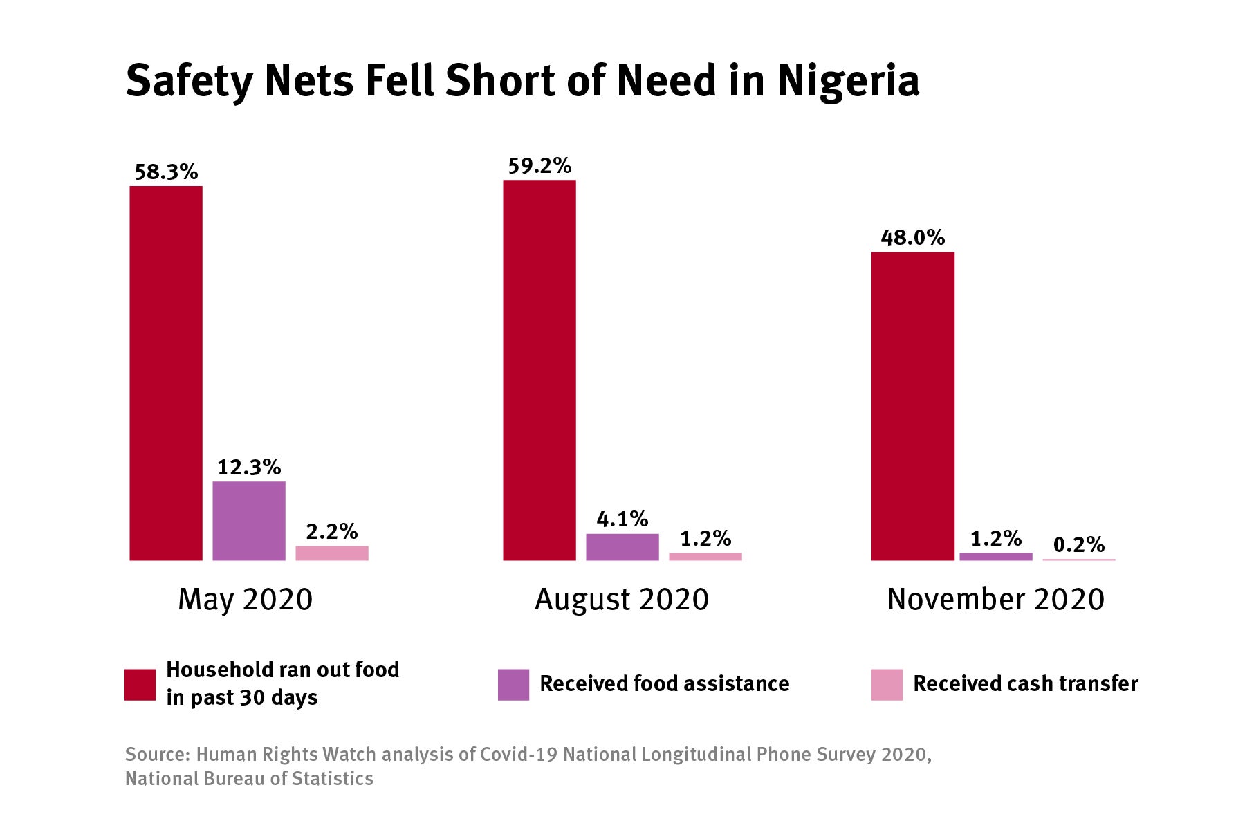 A bar graph titled Safety Nets Fell Short of Need in Nigeria