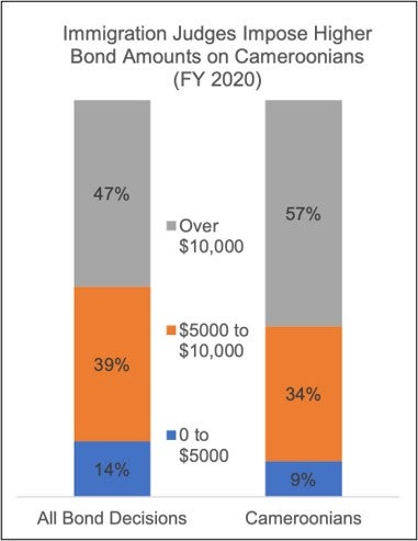 a bar graph showing that US judges, on average, impose higher bond amounts on Cameroonians