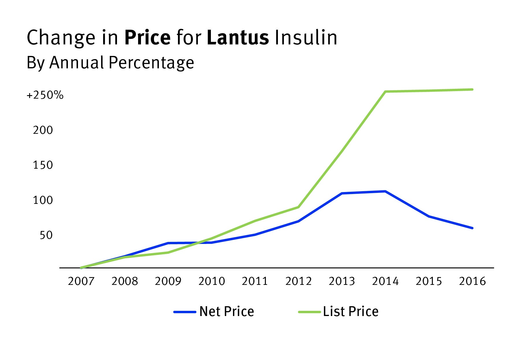 202204us_bhr_insulin_insurance_lantus_graph