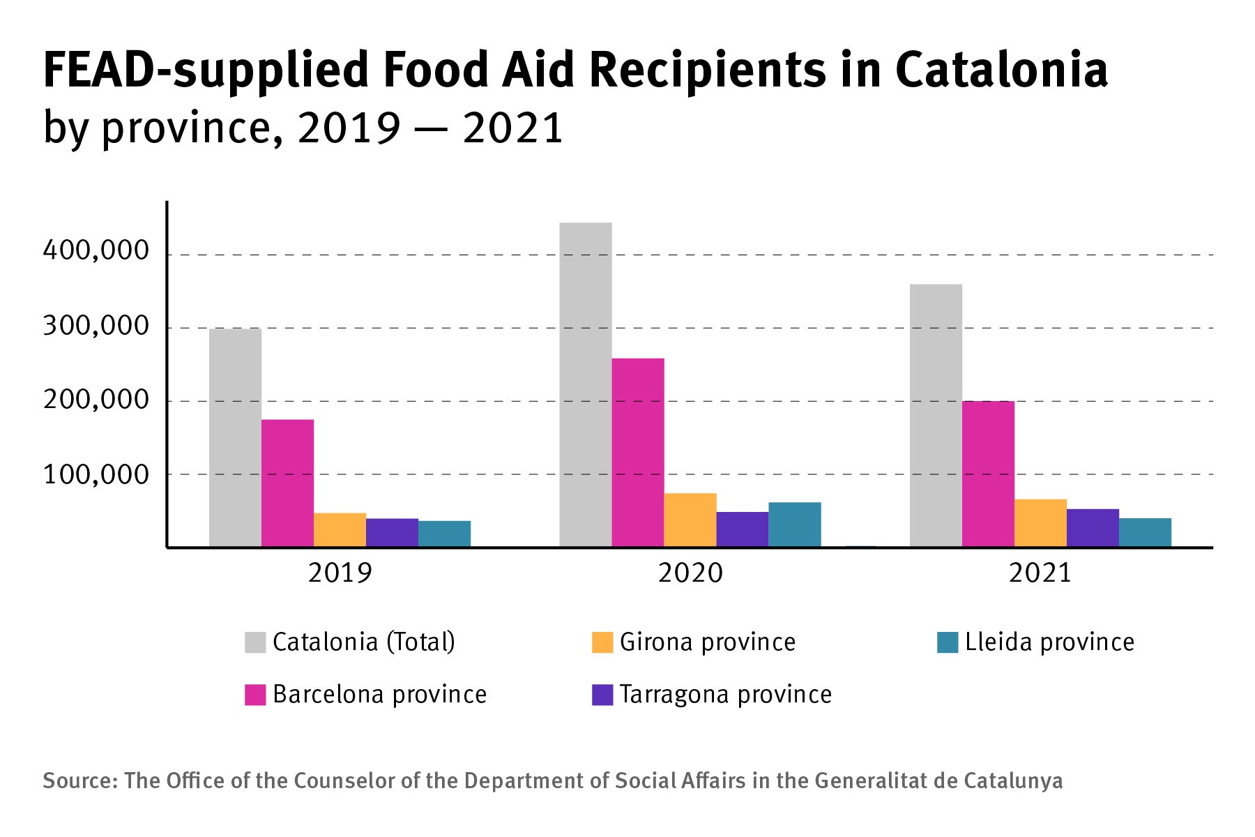 202206eca_spain_foodaid_catalonia_graph