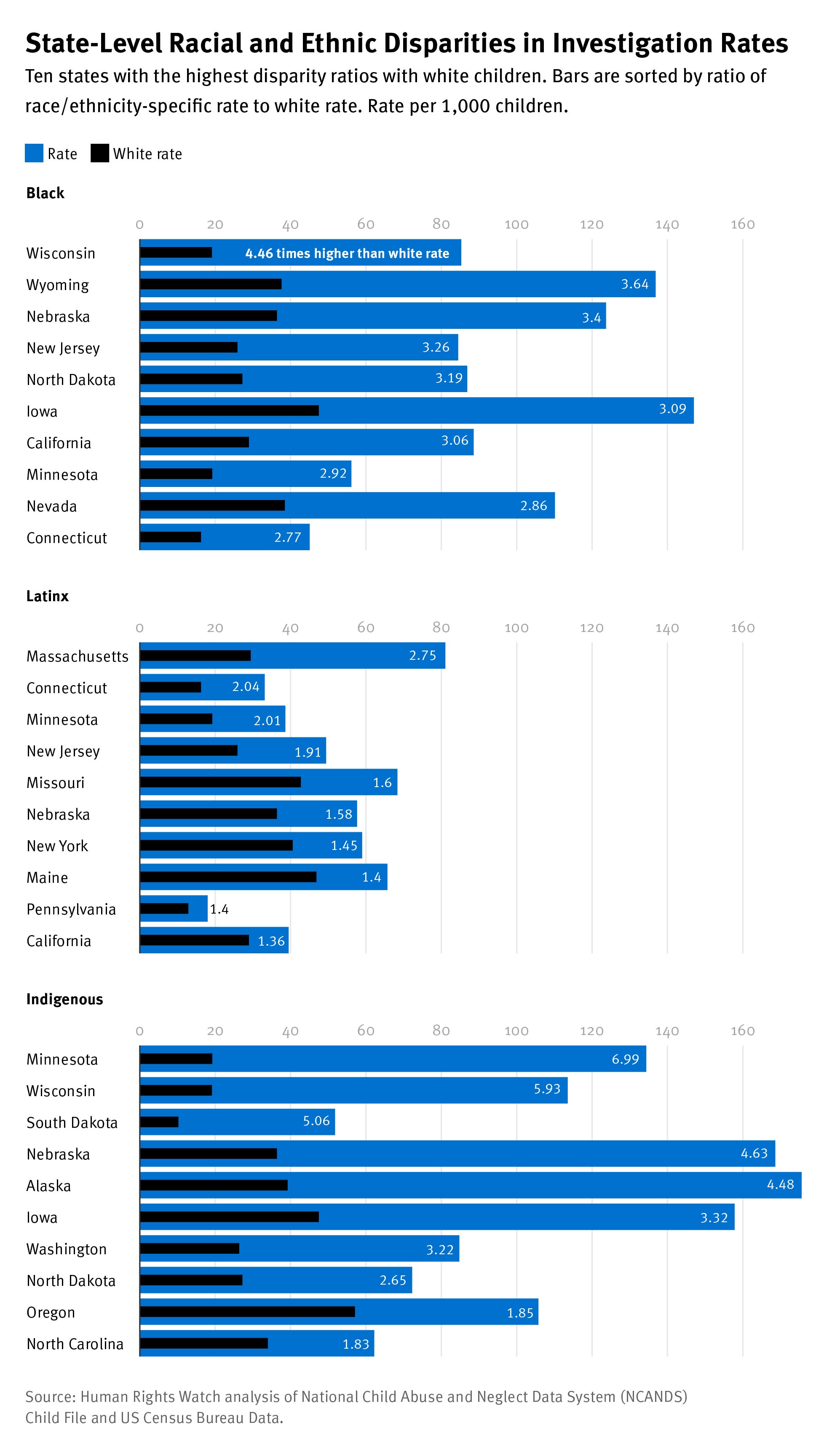 202211crd_us_investigationsrate_disparities
