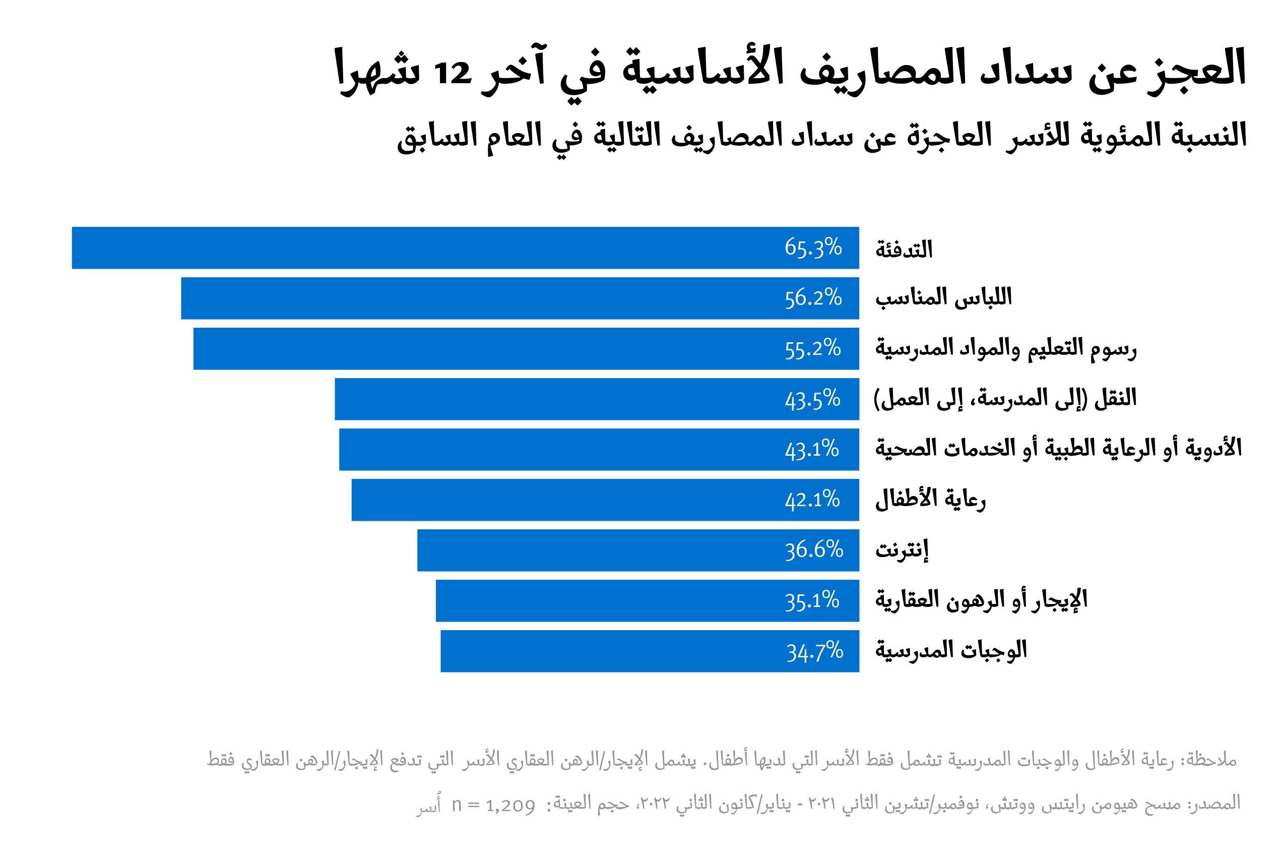  Inability to Pay for Essentials in Past 12 Months graph