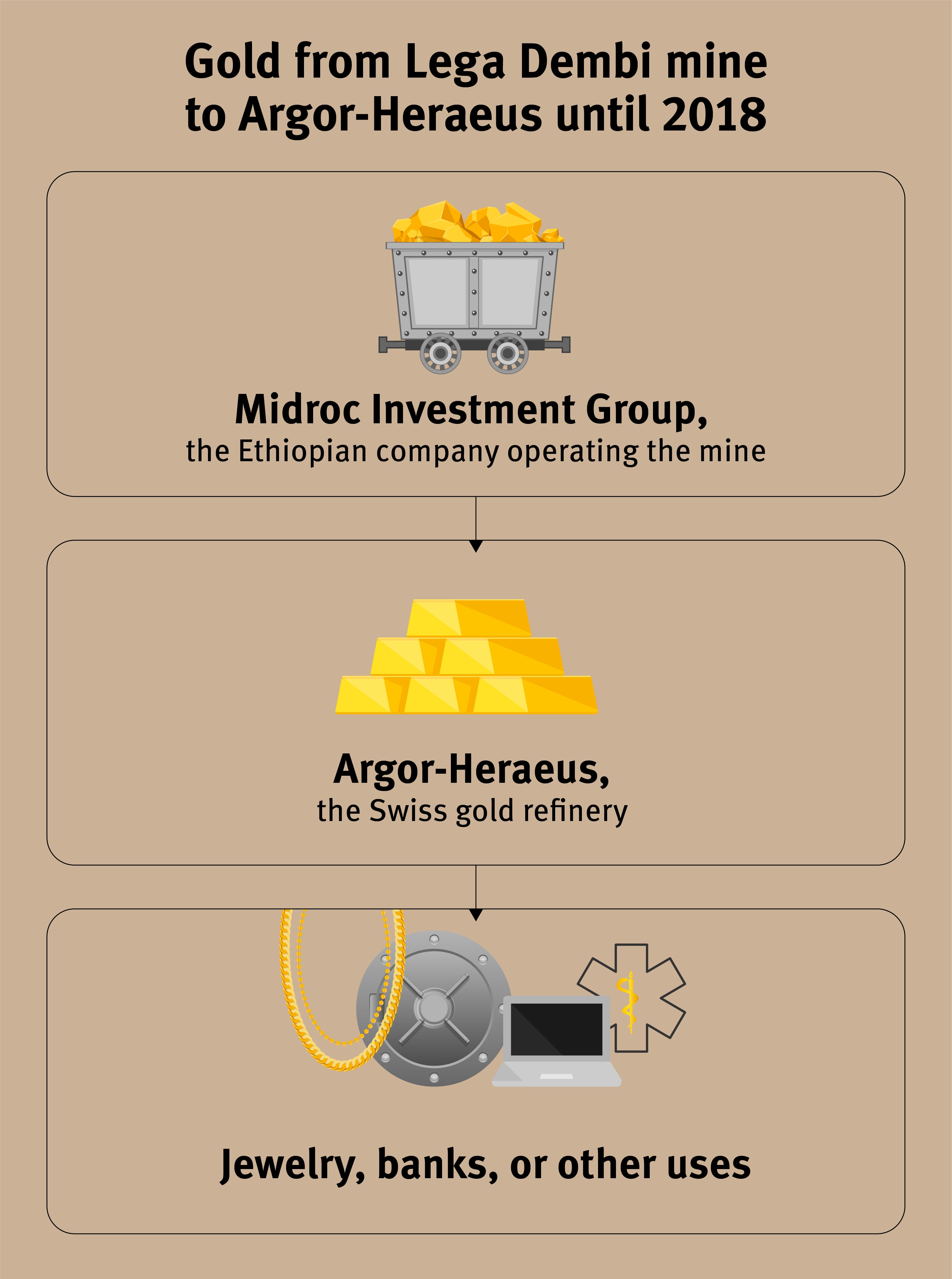 Lega Dembi Supply Chain Graphic