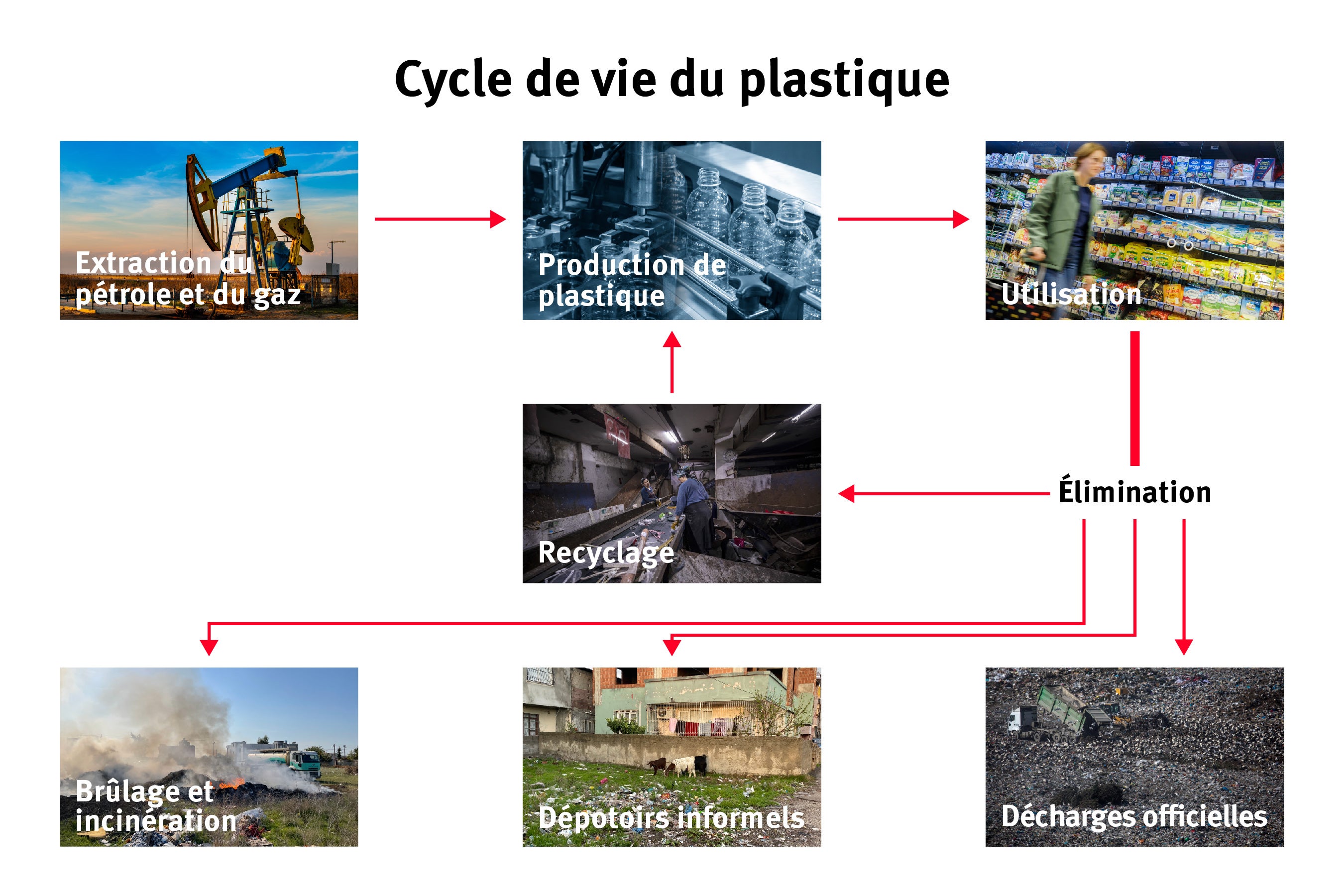 Cycle de vie du plastique
