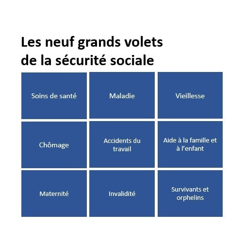 Les neuf grands volets de la sécurité sociale