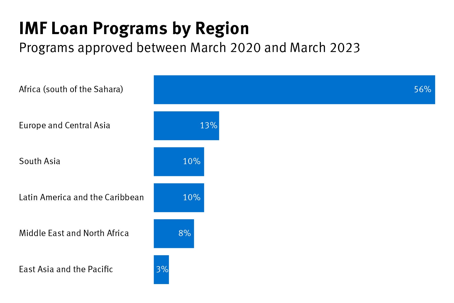202309ejr_imf_loans_region_graphic