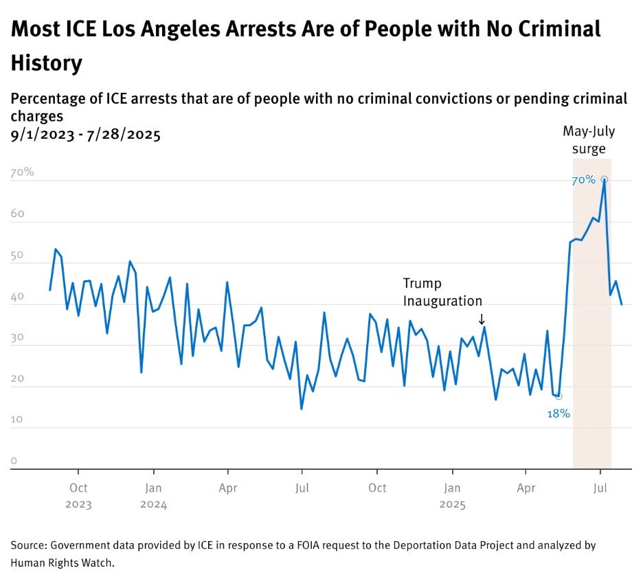 Chart of ICE arrests with no criminal history