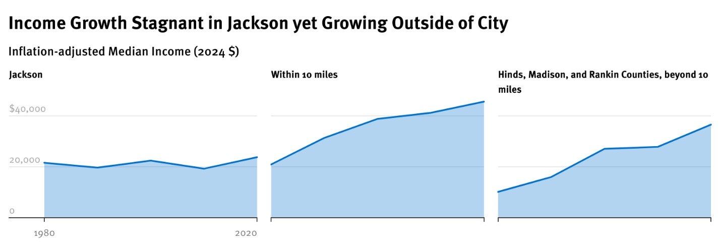 Graph of income growth in Jackson