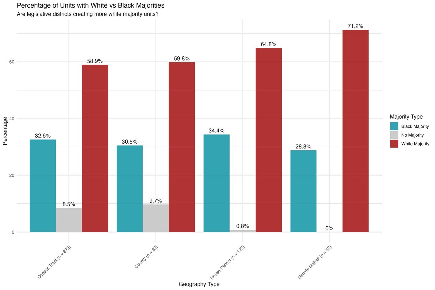 Graph of white versus black majorities by geography type