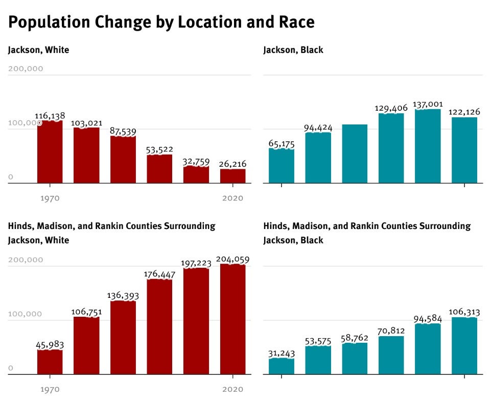 Jackson population change by location and race